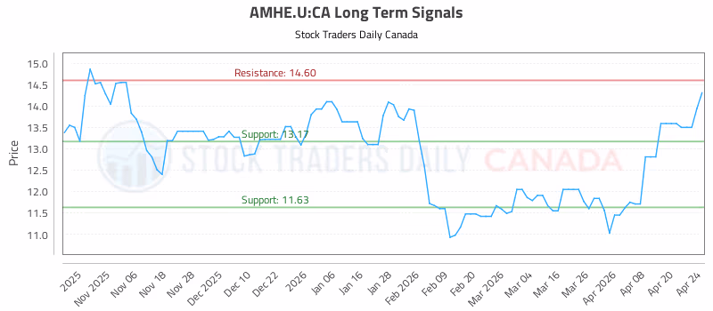Stock Chart for AMHE.U:CA