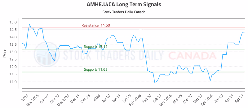 Stock Chart for AMHE.U:CA