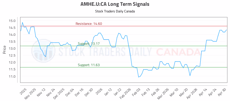 Stock Chart for AMHE.U:CA