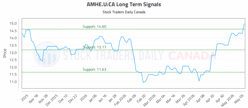 Stock Chart for AMHE.U:CA