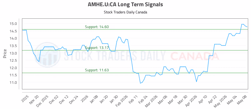 Stock Chart for AMHE.U:CA