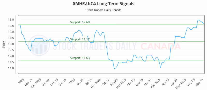 Stock Chart for AMHE.U:CA