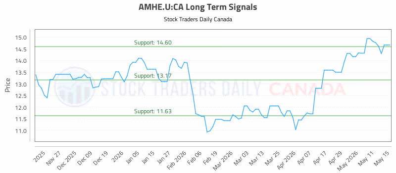 Stock Chart for AMHE.U:CA