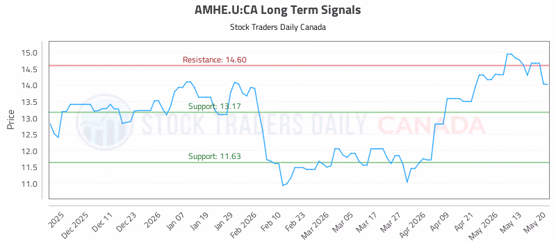 Stock Chart for AMHE.U:CA