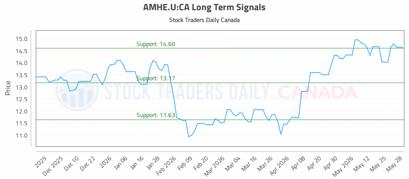 Stock Chart for AMHE.U:CA