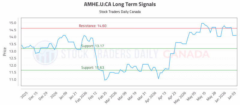 Stock Chart for AMHE.U:CA