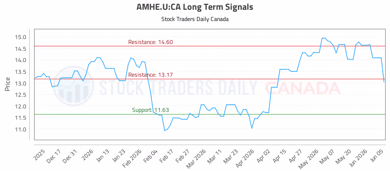 Stock Chart for AMHE.U:CA