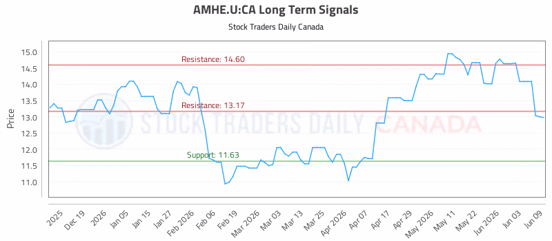 Stock Chart for AMHE.U:CA