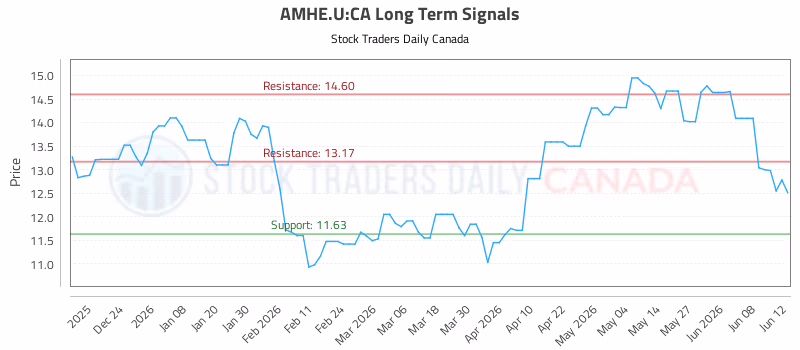 Stock Chart for AMHE.U:CA