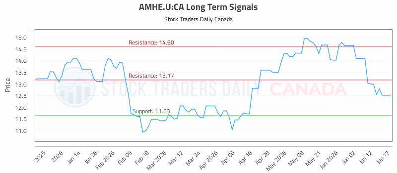 Stock Chart for AMHE.U:CA
