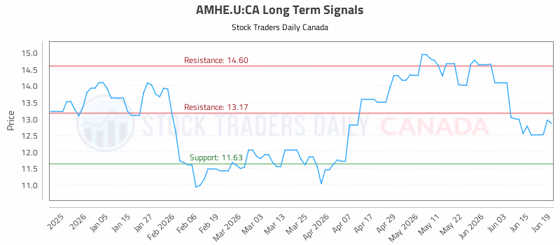 Stock Chart for AMHE.U:CA