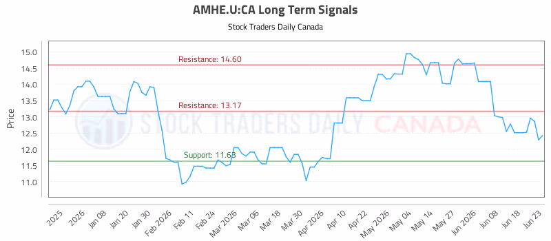 Stock Chart for AMHE.U:CA