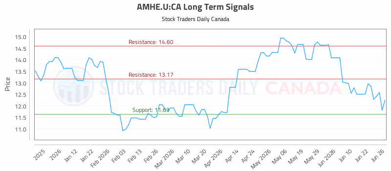 Stock Chart for AMHE.U:CA