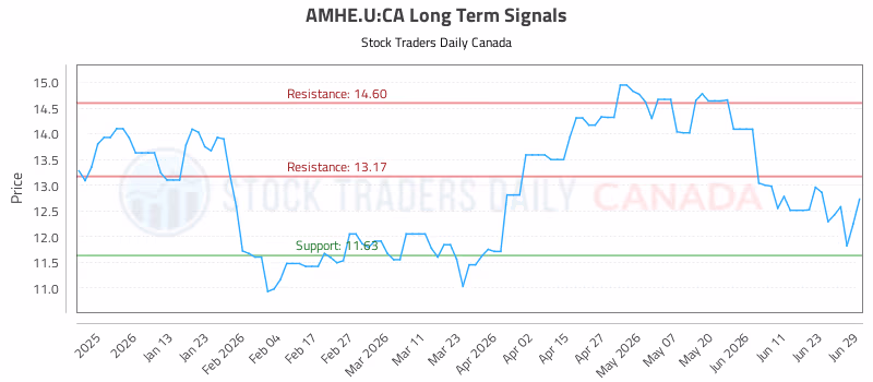 Stock Chart for AMHE.U:CA