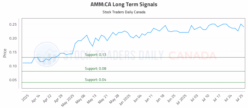 Stock Chart for AMM:CA