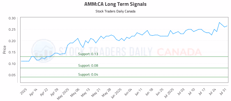 Stock Chart for AMM:CA