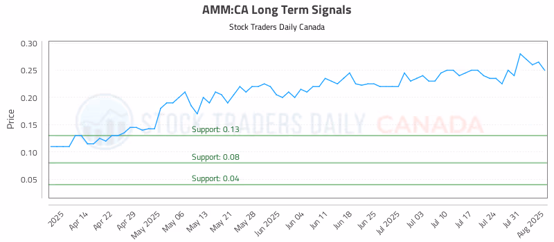 Stock Chart for AMM:CA