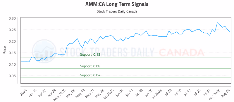 Stock Chart for AMM:CA