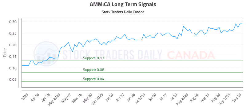 Stock Chart for AMM:CA