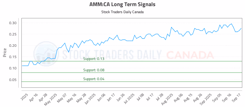 Stock Chart for AMM:CA