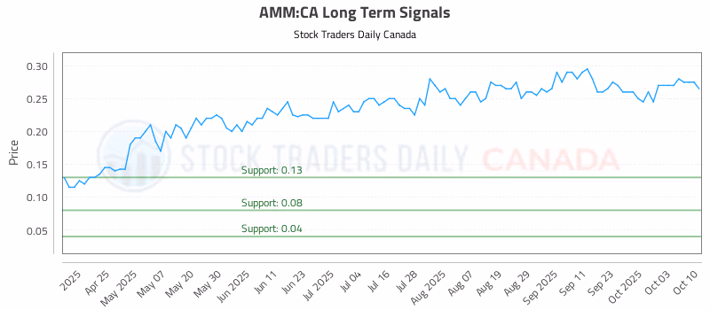 Stock Chart for AMM:CA