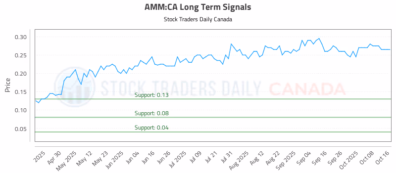 Stock Chart for AMM:CA