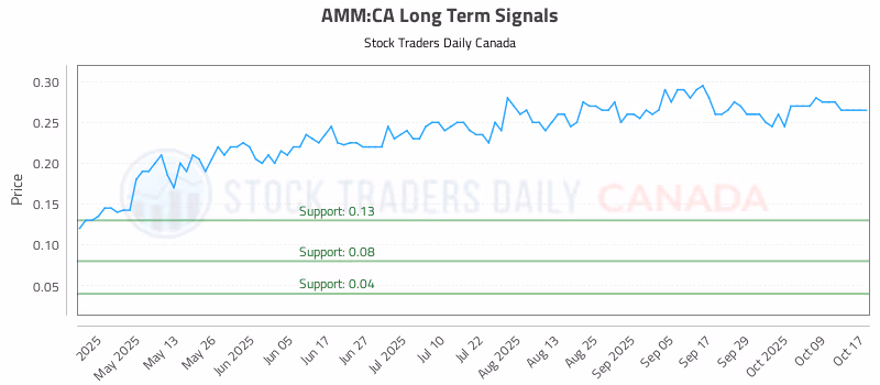 Stock Chart for AMM:CA