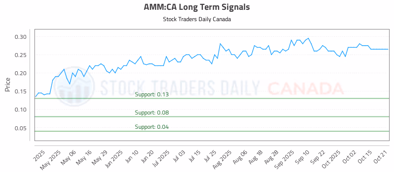 Stock Chart for AMM:CA