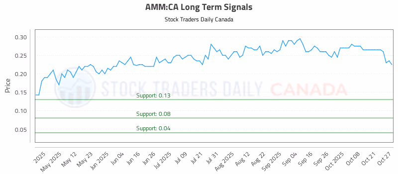 Stock Chart for AMM:CA