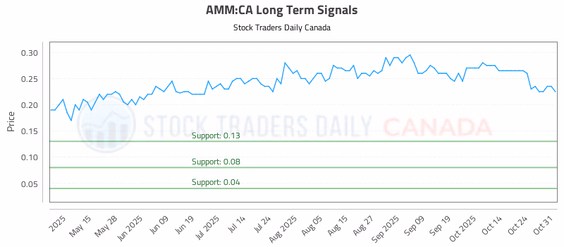 Stock Chart for AMM:CA