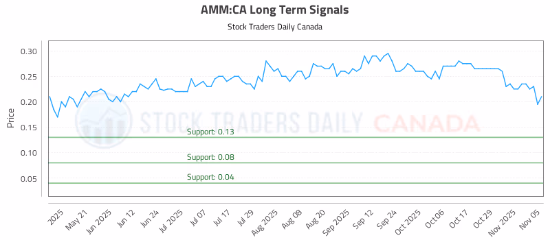 Stock Chart for AMM:CA