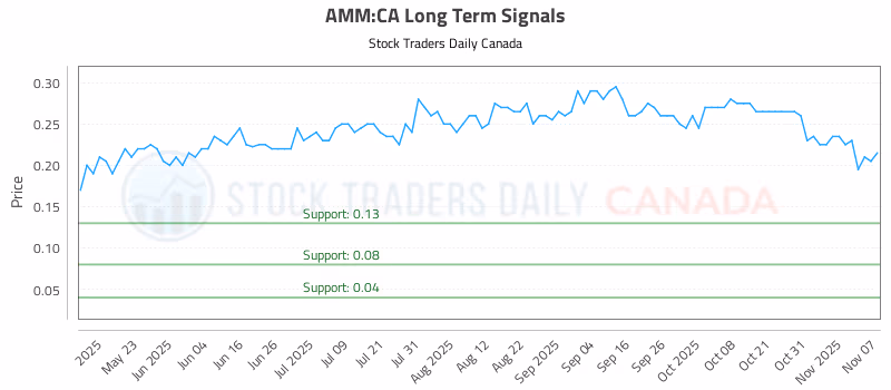 Stock Chart for AMM:CA