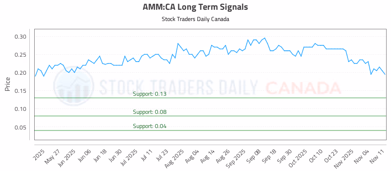 Stock Chart for AMM:CA