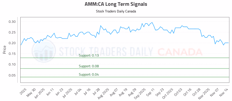 Stock Chart for AMM:CA