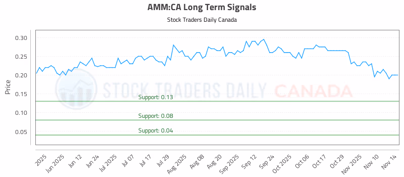 Stock Chart for AMM:CA