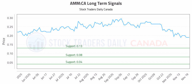 Stock Chart for AMM:CA