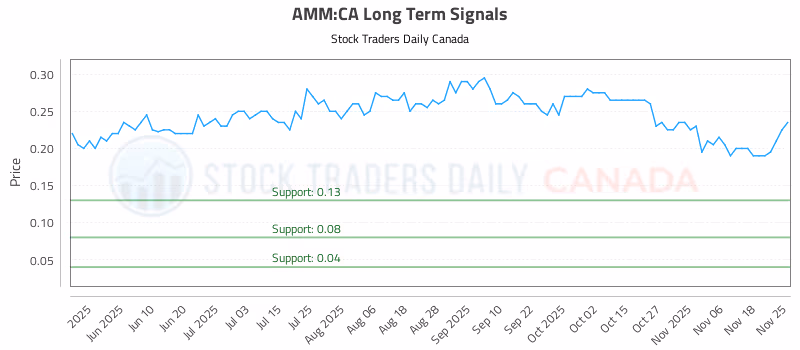 Stock Chart for AMM:CA