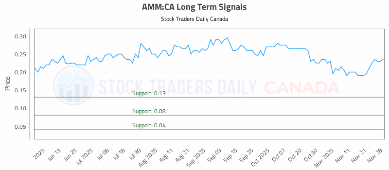Stock Chart for AMM:CA