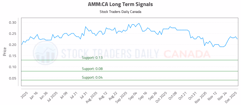 Stock Chart for AMM:CA