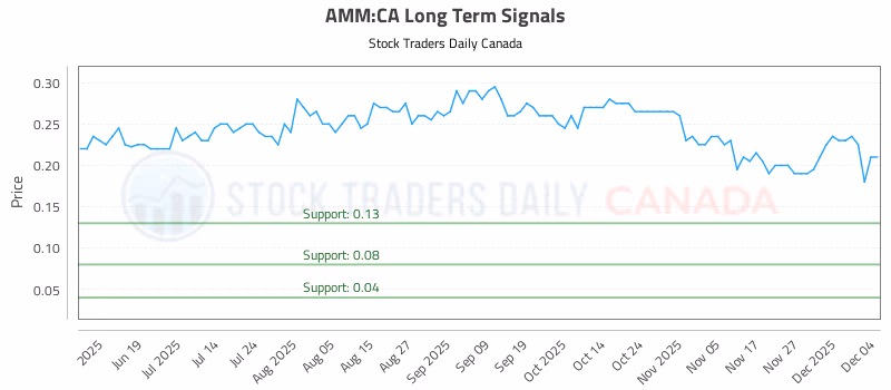 Stock Chart for AMM:CA