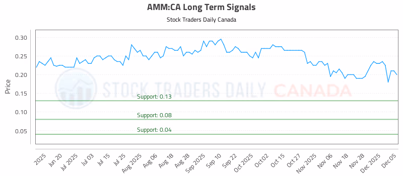 Stock Chart for AMM:CA