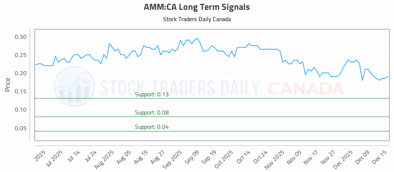 Stock Chart for AMM:CA