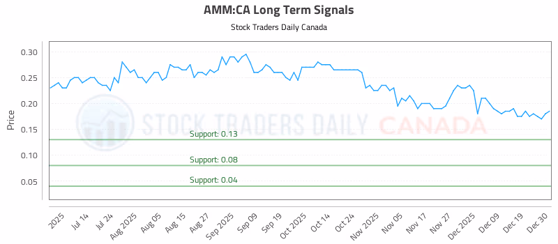 Stock Chart for AMM:CA