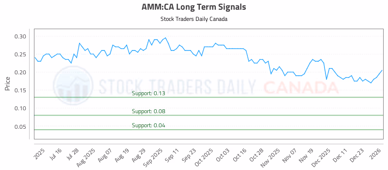 Stock Chart for AMM:CA