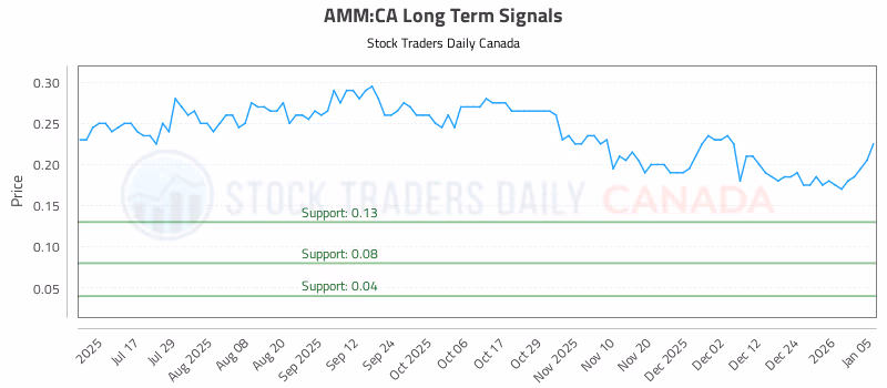 Stock Chart for AMM:CA