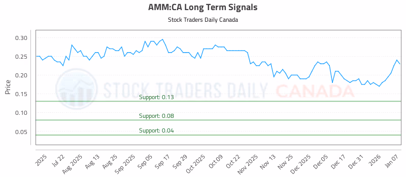Stock Chart for AMM:CA