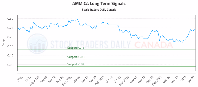 Stock Chart for AMM:CA
