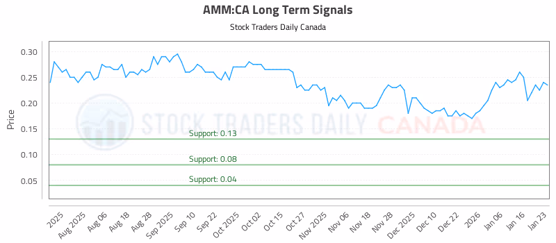 Stock Chart for AMM:CA