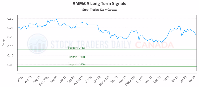 Stock Chart for AMM:CA