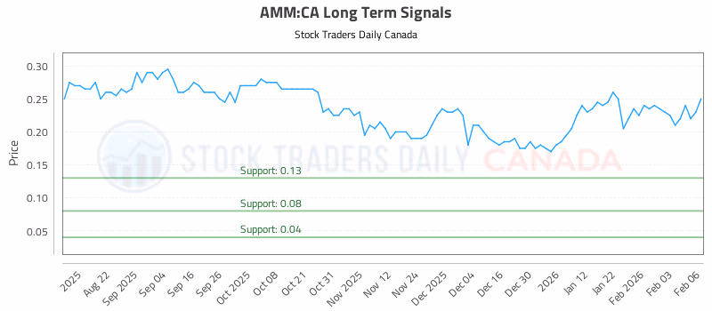 Stock Chart for AMM:CA